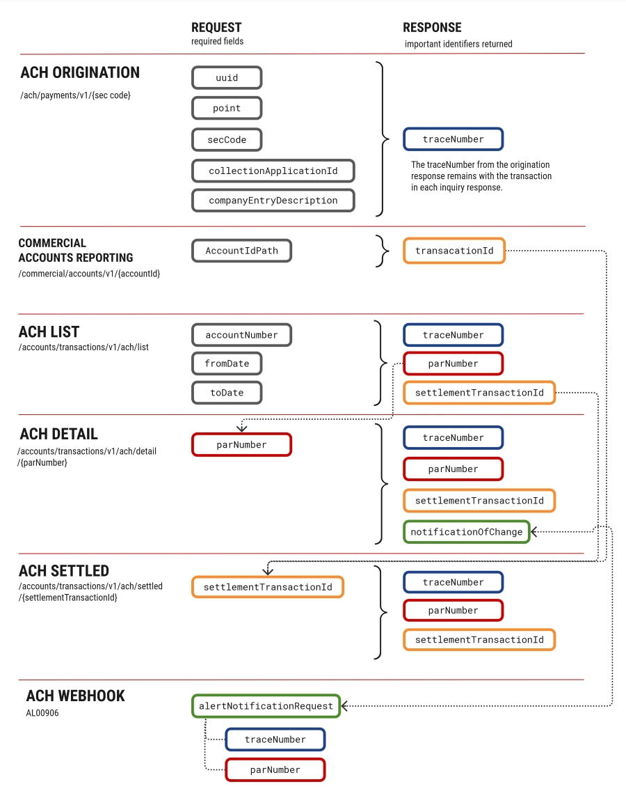 IDs generated from different endpoints for ACH