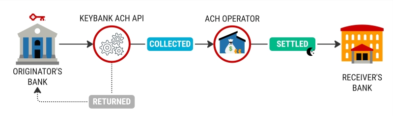 Status changes for the ACH transaction lifecycle.