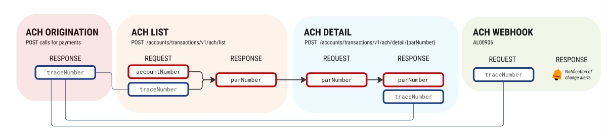 Relationship model of ACH API calls with the PAR and trace number.