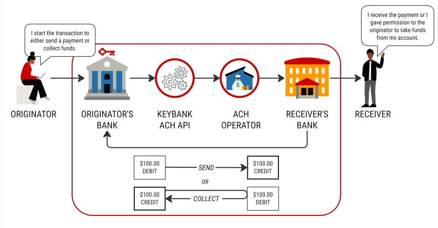 ACH transaction flow from originator to receiver.