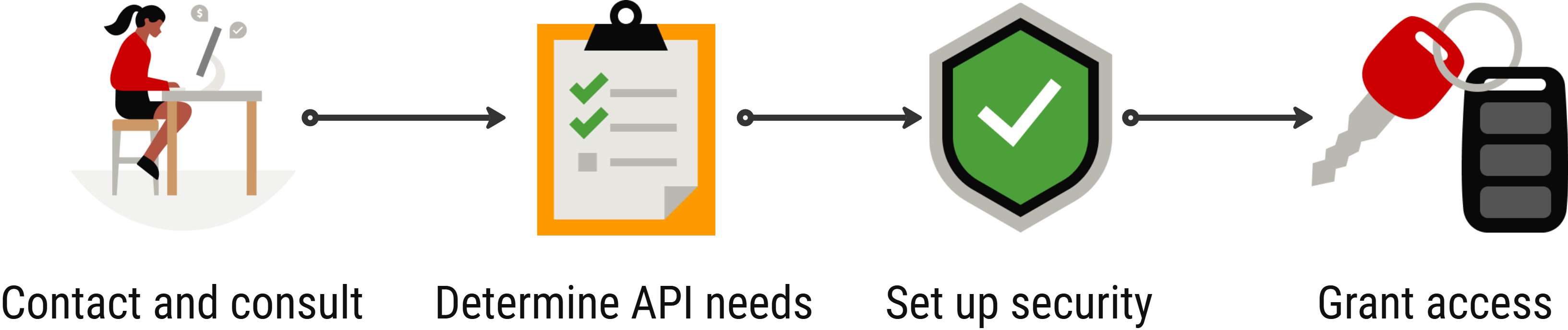 Workflow diagram showing the four-step API onboarding process: Contact and consult, Determine API needs, Set up security, and Grant access.