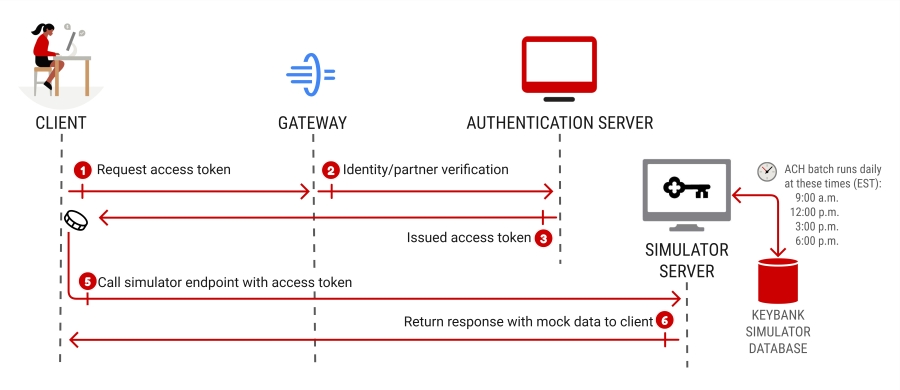 Data flow for the API simulator. 